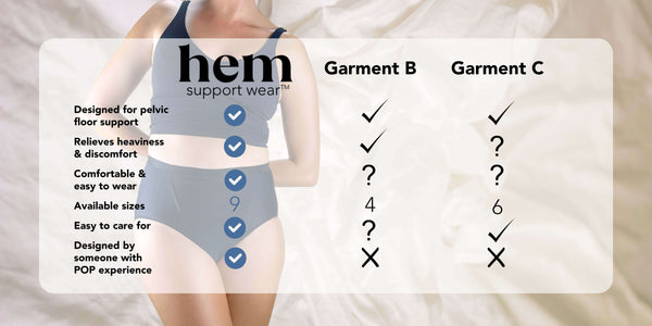 Hem Support Wear vs. other garments—highlighting comfort, pelvic floor support, POP-informed design, and sizing options.